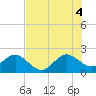 USCG tide chart for Friday, July 4, 2025