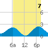 USCG tide chart for Monday, July 7, 2025