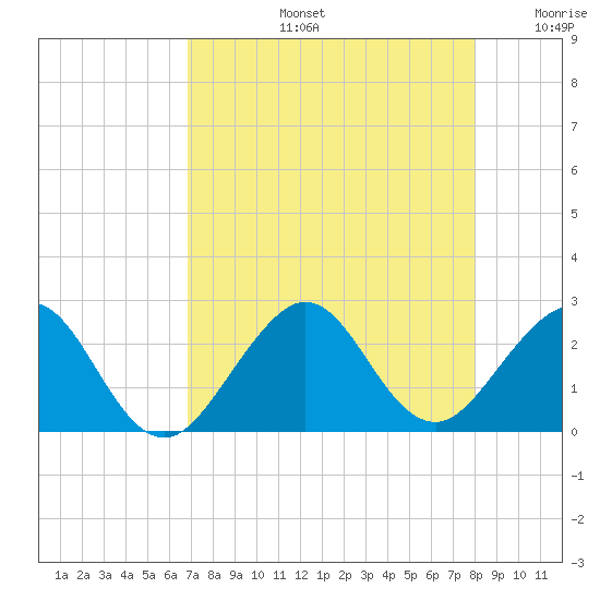 USCG tide chart for Wednesday, August 13, 2025