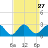 USCG tide chart for Wednesday, August 27, 2025