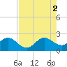 USCG tide chart for Saturday, August 2, 2025