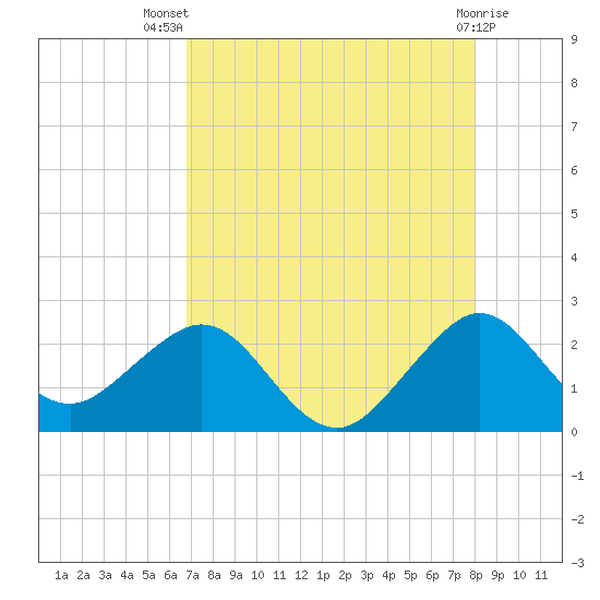 USCG tide chart for Thursday, August 7, 2025