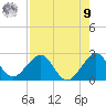 USCG tide chart for Saturday, August 9, 2025
