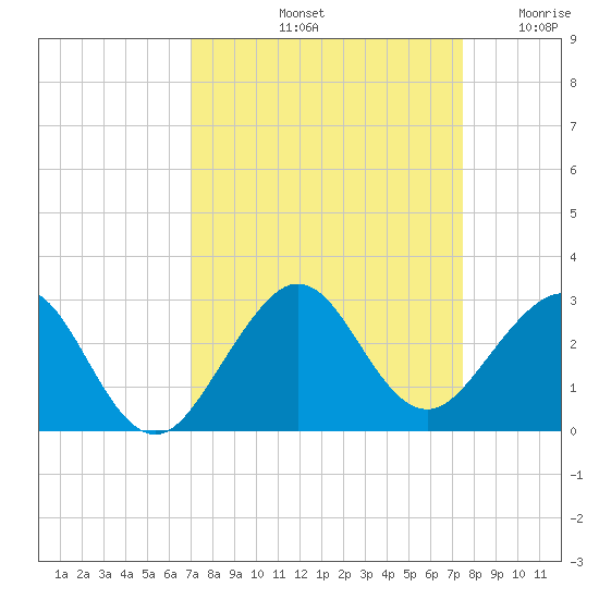 USCG tide chart for Thursday, September 11, 2025