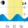 USCG tide chart for Sunday, September 14, 2025
