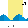 USCG tide chart for Monday, September 15, 2025