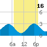 USCG tide chart for Tuesday, September 16, 2025