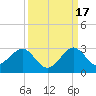 USCG tide chart for Wednesday, September 17, 2025