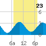 USCG tide chart for Tuesday, September 23, 2025