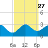 USCG tide chart for Saturday, September 27, 2025