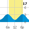 USCG tide chart for Friday, October 17, 2025