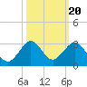 USCG tide chart for Monday, October 20, 2025