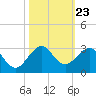 USCG tide chart for Thursday, October 23, 2025