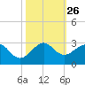 USCG tide chart for Sunday, October 26, 2025