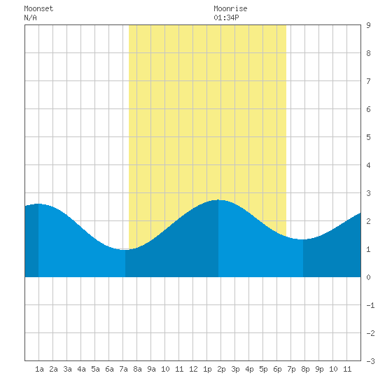 USCG tide chart for Tuesday, October 28, 2025