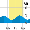 USCG tide chart for Thursday, October 30, 2025