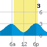 USCG tide chart for Friday, October 3, 2025