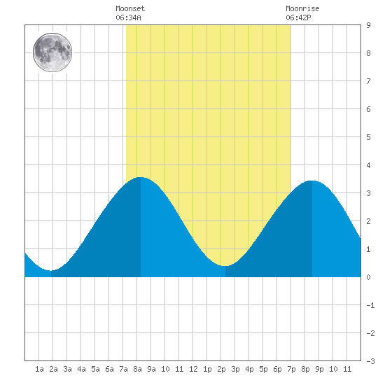 USCG tide chart for Monday, October 6, 2025