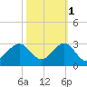 USCG tide chart for Saturday, November 1, 2025