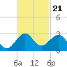 USCG tide chart for Friday, November 21, 2025