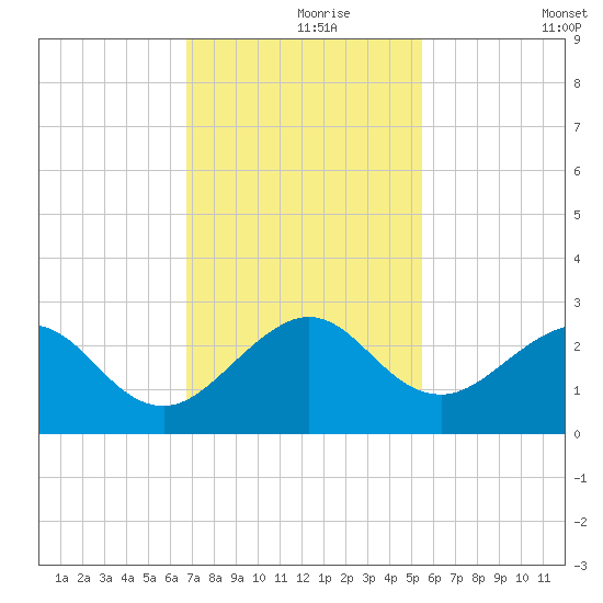 USCG tide chart for Wednesday, November 26, 2025