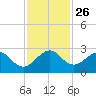 USCG tide chart for Wednesday, November 26, 2025