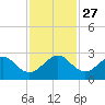 USCG tide chart for Thursday, November 27, 2025