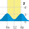 USCG tide chart for Sunday, November 2, 2025