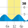 USCG tide chart for Sunday, November 30, 2025