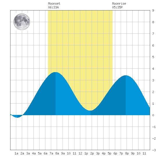 USCG tide chart for Wednesday, November 5, 2025