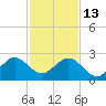 USCG tide chart for Saturday, December 13, 2025