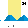 USCG tide chart for Saturday, December 20, 2025