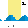 USCG tide chart for Sunday, December 21, 2025