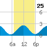 USCG tide chart for Thursday, December 25, 2025
