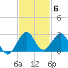 USCG tide chart for Saturday, December 6, 2025