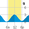 USCG tide chart for Tuesday, December 9, 2025