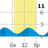 USCG tide chart for Sunday, January 11, 2026