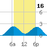 USCG tide chart for Friday, January 16, 2026