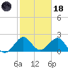 USCG tide chart for Sunday, January 18, 2026