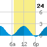 USCG tide chart for Saturday, January 24, 2026