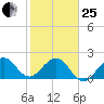 USCG tide chart for Sunday, January 25, 2026