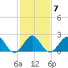 USCG tide chart for Wednesday, January 7, 2026