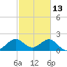 USCG tide chart for Friday, February 13, 2026