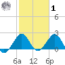USCG tide chart for Sunday, February 1, 2026