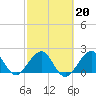 USCG tide chart for Friday, February 20, 2026