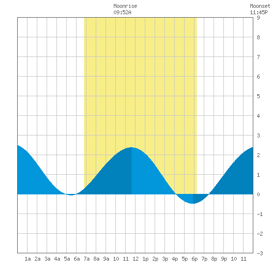 USCG tide chart for Sunday, February 22, 2026