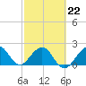 USCG tide chart for Sunday, February 22, 2026