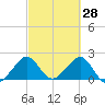 USCG tide chart for Saturday, February 28, 2026