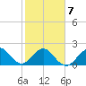 USCG tide chart for Saturday, February 7, 2026