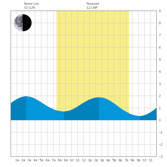 USCG tide chart for Wednesday, March 11, 2026